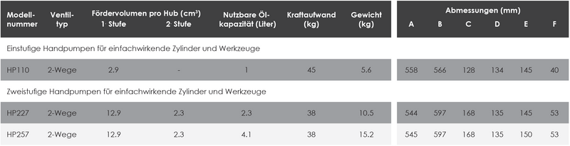 Hydraulische Zweistufige Handpumpe (700bar, 4100cm3) (HI-FORCE HP257)